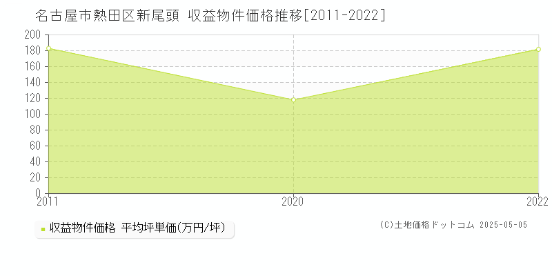 名古屋市熱田区新尾頭のアパート価格推移グラフ 