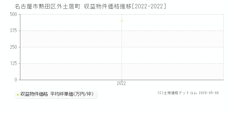 外土居町(名古屋市熱田区)の収益物件価格推移グラフ(坪単価)[2022-2022年]