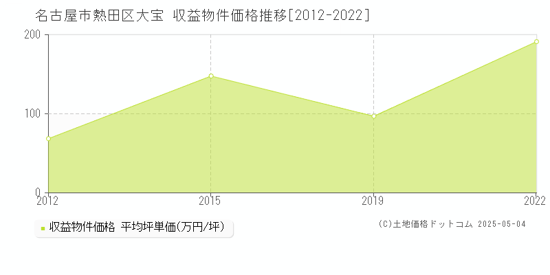 大宝(名古屋市熱田区)の収益物件価格推移グラフ(坪単価)[2012-2022年]