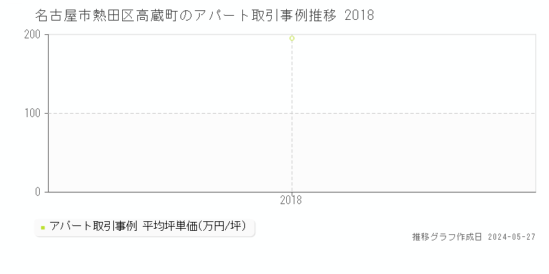 名古屋市熱田区高蔵町のアパート価格推移グラフ 