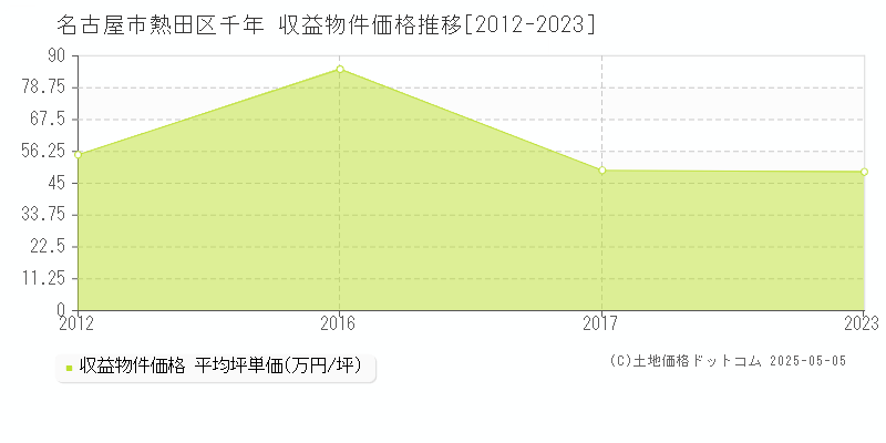 千年(名古屋市熱田区)の収益物件価格推移グラフ(坪単価)[2012-2023年]