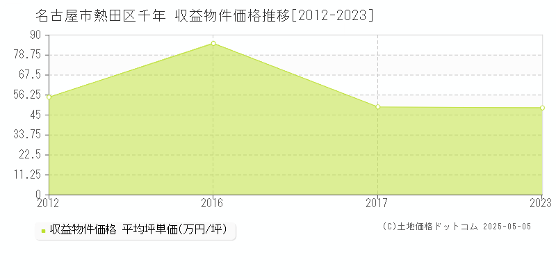 名古屋市熱田区千年のアパート価格推移グラフ 