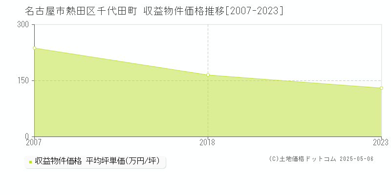 千代田町(名古屋市熱田区)の収益物件価格推移グラフ(坪単価)[2007-2023年]