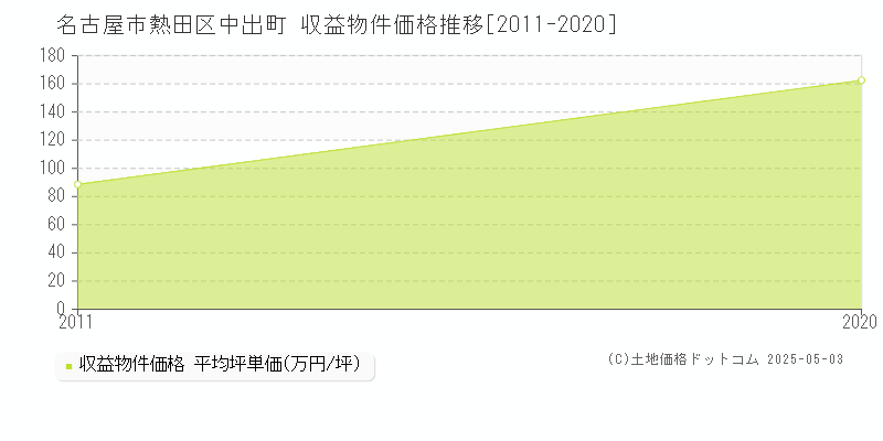 中出町(名古屋市熱田区)の収益物件価格推移グラフ(坪単価)[2011-2020年]