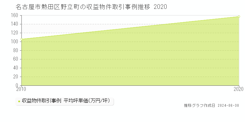 名古屋市熱田区野立町の収益物件取引事例推移グラフ 