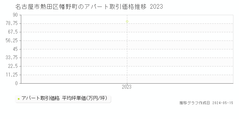 名古屋市熱田区幡野町のアパート価格推移グラフ 