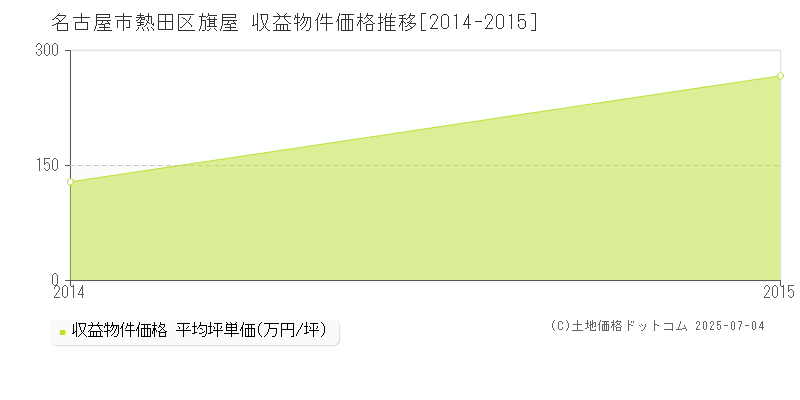 旗屋(名古屋市熱田区)の収益物件価格推移グラフ(坪単価)[2014-2015年]