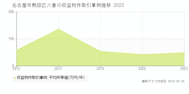 名古屋市熱田区八番のアパート取引事例推移グラフ 