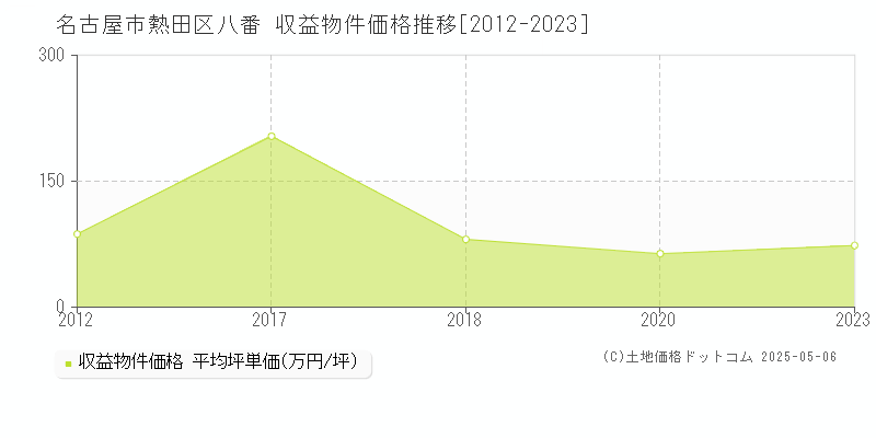 八番(名古屋市熱田区)の収益物件価格推移グラフ(坪単価)[2012-2023年]