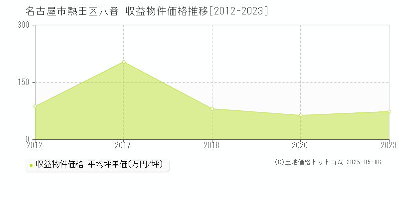 名古屋市熱田区八番のアパート取引事例推移グラフ 