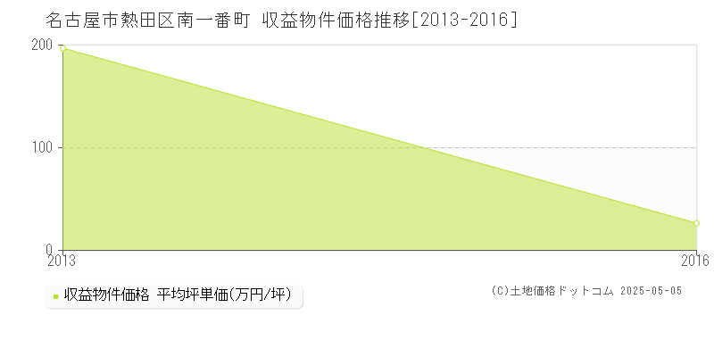 南一番町(名古屋市熱田区)の収益物件価格推移グラフ(坪単価)[2013-2016年]