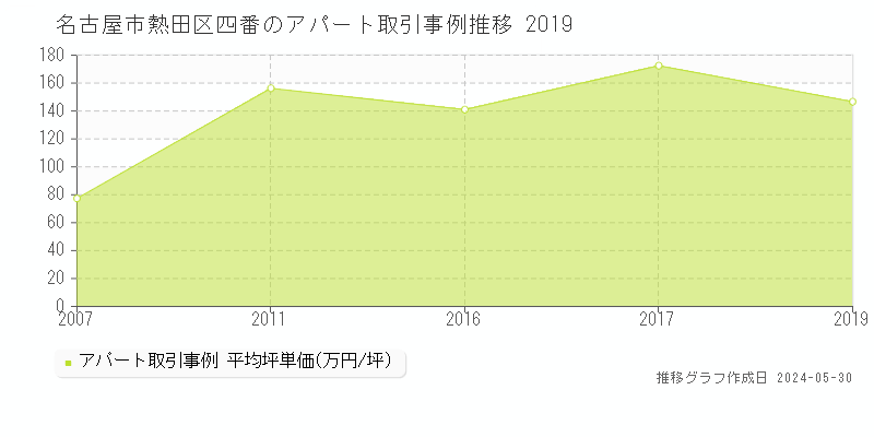 名古屋市熱田区四番のアパート価格推移グラフ 