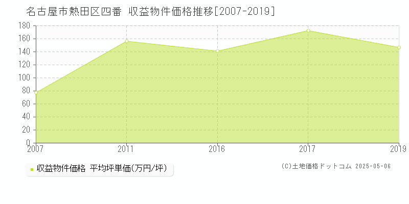 四番(名古屋市熱田区)の収益物件価格推移グラフ(坪単価)[2007-2019年]
