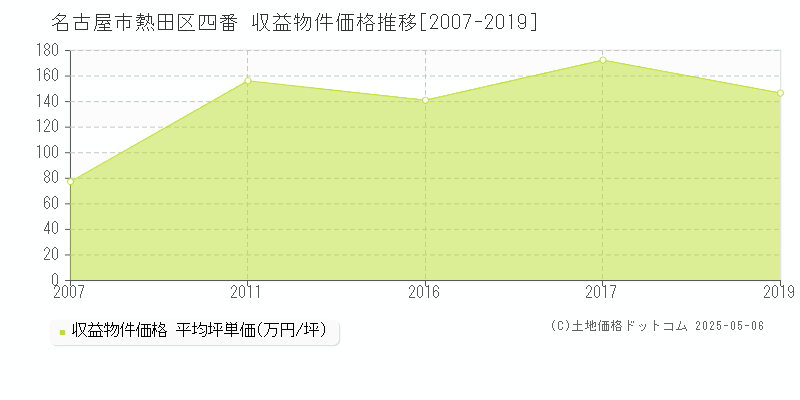 名古屋市熱田区四番のアパート価格推移グラフ 