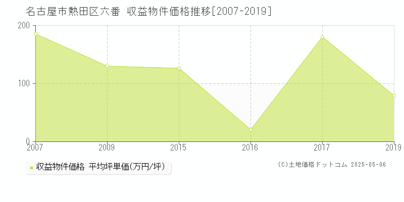 六番(名古屋市熱田区)の収益物件価格推移グラフ(坪単価)[2007-2019年]