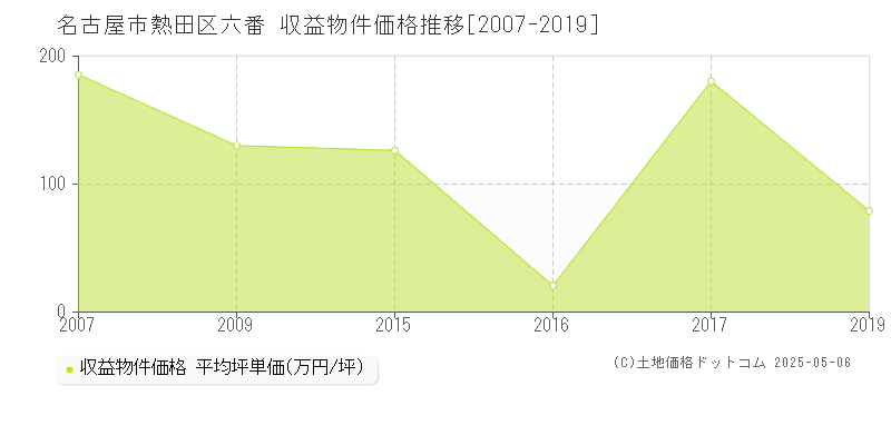 名古屋市熱田区六番のアパート価格推移グラフ 