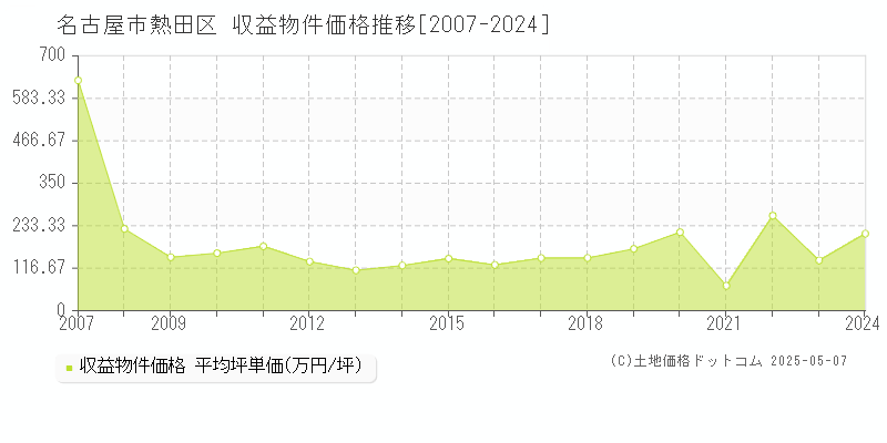 名古屋市熱田区(愛知県)の収益物件価格推移グラフ(坪単価)[2007-2024年]