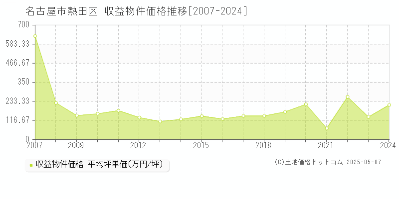 名古屋市熱田区のアパート価格推移グラフ 