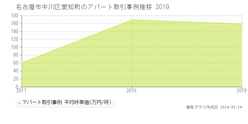 名古屋市中川区愛知町のアパート取引事例推移グラフ 