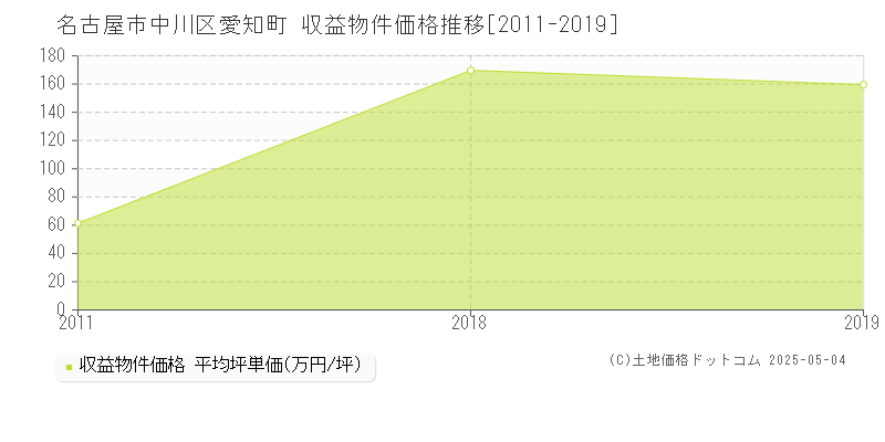 愛知町(名古屋市中川区)の収益物件価格推移グラフ(坪単価)[2011-2019年]