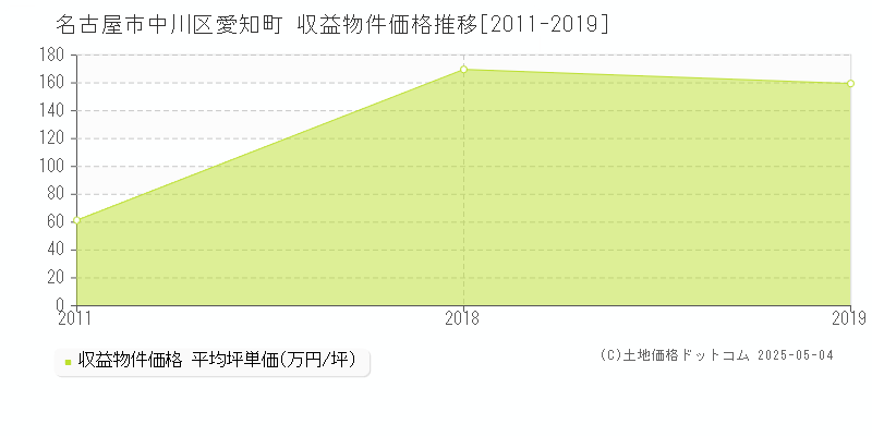 名古屋市中川区愛知町のアパート取引事例推移グラフ 