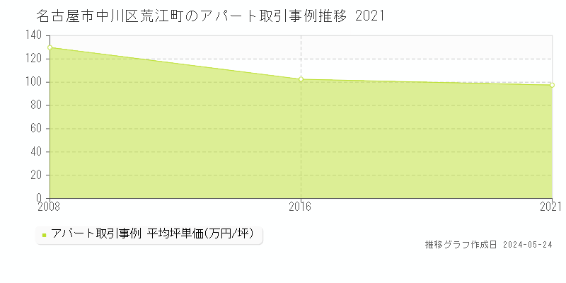 名古屋市中川区荒江町のアパート価格推移グラフ 