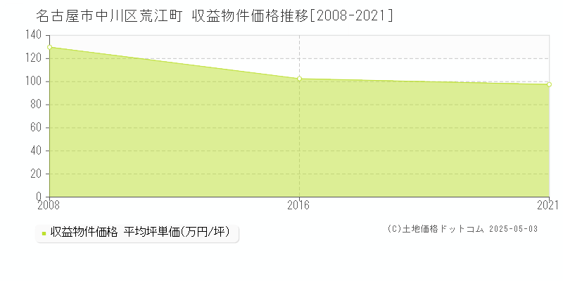 荒江町(名古屋市中川区)の収益物件価格推移グラフ(坪単価)[2008-2021年]