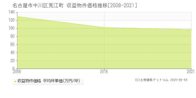 名古屋市中川区荒江町のアパート価格推移グラフ 