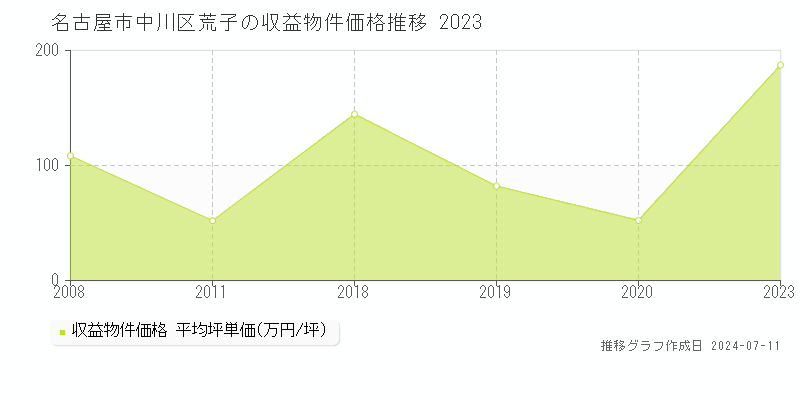 名古屋市中川区荒子のアパート価格推移グラフ 