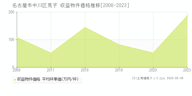 荒子(名古屋市中川区)の収益物件価格推移グラフ(坪単価)[2008-2023年]