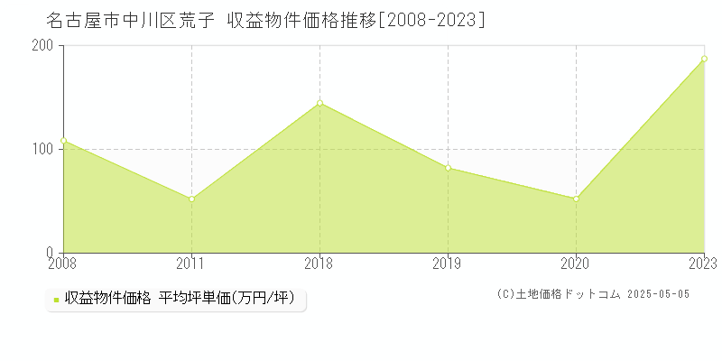 名古屋市中川区荒子のアパート価格推移グラフ 