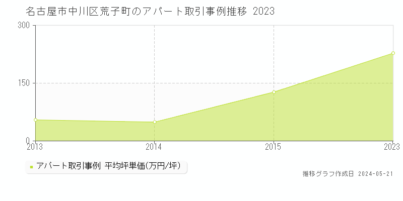 名古屋市中川区荒子町のアパート価格推移グラフ 