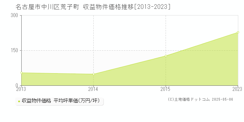 荒子町(名古屋市中川区)の収益物件価格推移グラフ(坪単価)[2013-2023年]