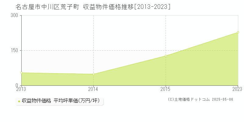 名古屋市中川区荒子町のアパート価格推移グラフ 