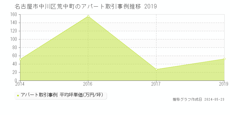 名古屋市中川区荒中町のアパート取引事例推移グラフ 