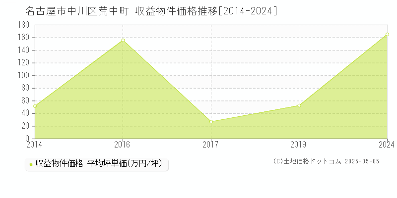 荒中町(名古屋市中川区)の収益物件価格推移グラフ(坪単価)[2014-2024年]