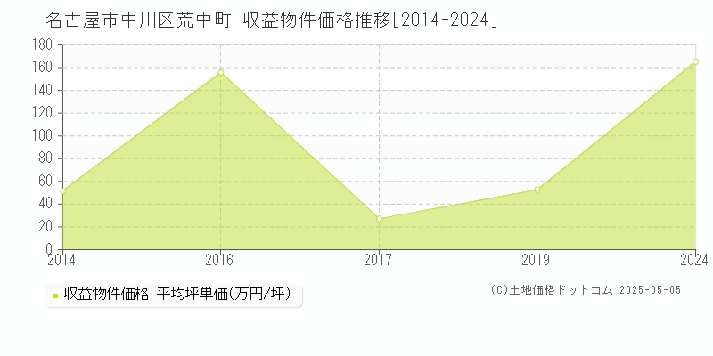 名古屋市中川区荒中町のアパート価格推移グラフ 