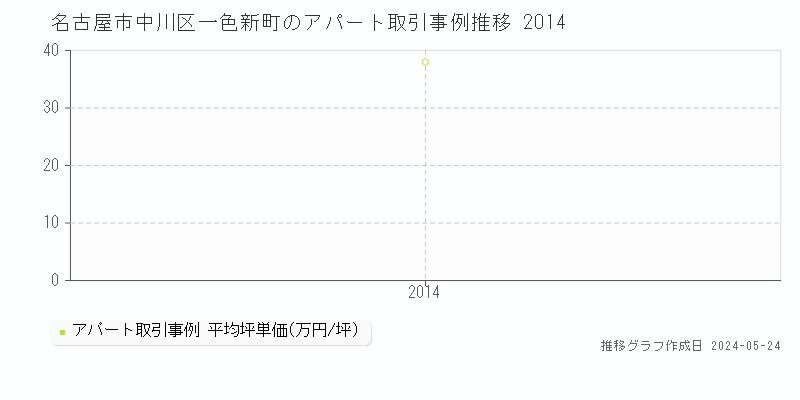 名古屋市中川区一色新町のアパート取引事例推移グラフ 