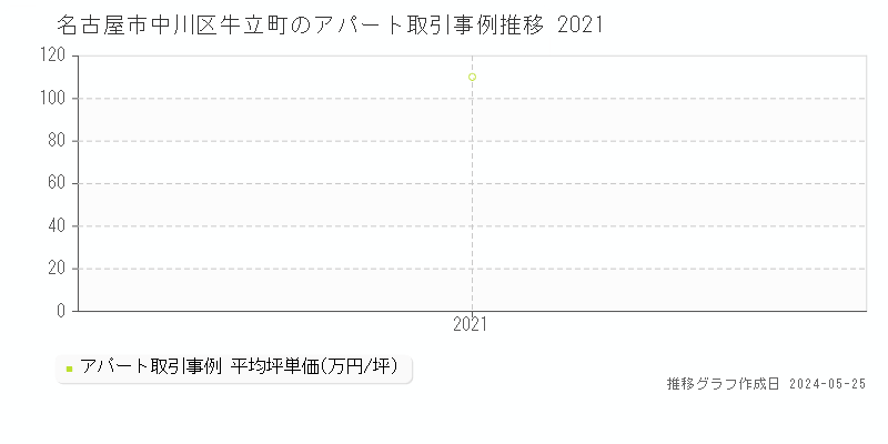 名古屋市中川区牛立町のアパート取引事例推移グラフ 