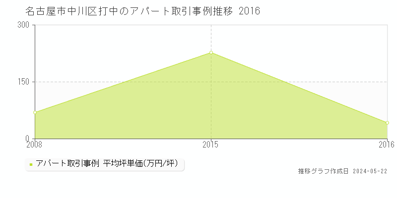 名古屋市中川区打中のアパート取引事例推移グラフ 