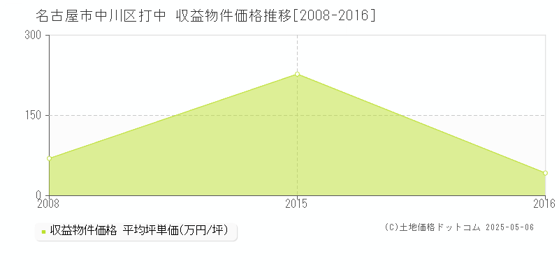 名古屋市中川区打中のアパート価格推移グラフ 