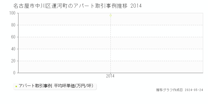 名古屋市中川区運河町のアパート価格推移グラフ 
