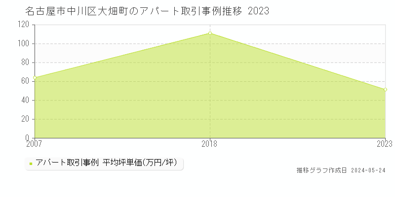 名古屋市中川区大畑町のアパート価格推移グラフ 