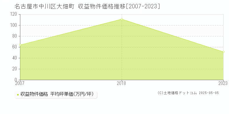 大畑町(名古屋市中川区)の収益物件価格推移グラフ(坪単価)[2007-2023年]