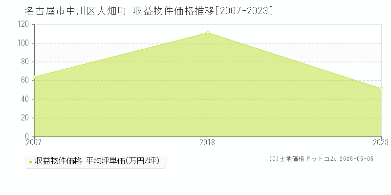 名古屋市中川区大畑町のアパート価格推移グラフ 