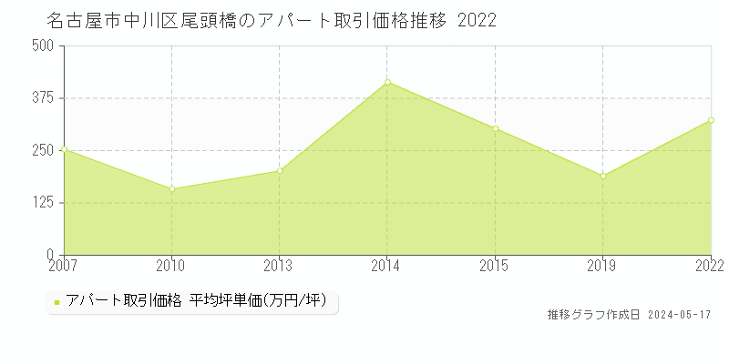名古屋市中川区尾頭橋のアパート価格推移グラフ 