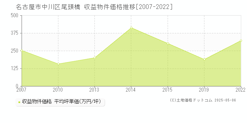 尾頭橋(名古屋市中川区)の収益物件価格推移グラフ(坪単価)[2007-2022年]