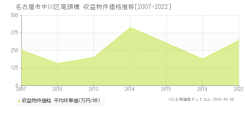 名古屋市中川区尾頭橋のアパート価格推移グラフ 