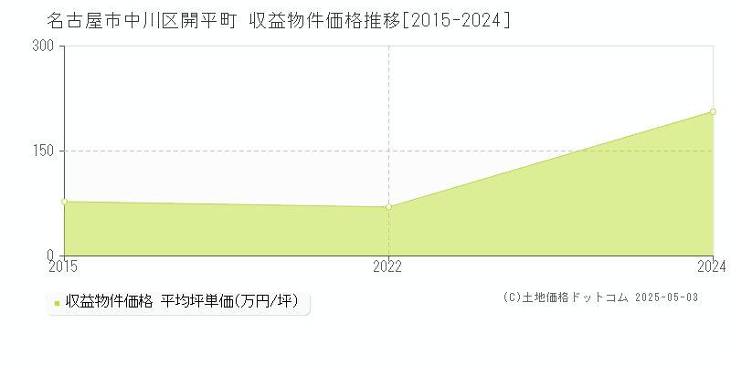 開平町(名古屋市中川区)の収益物件価格推移グラフ(坪単価)[2015-2024年]