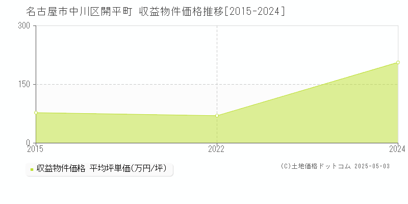 名古屋市中川区開平町のアパート価格推移グラフ 